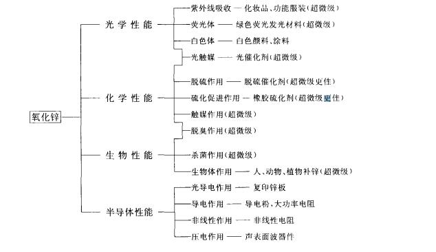 氧化鋅參數